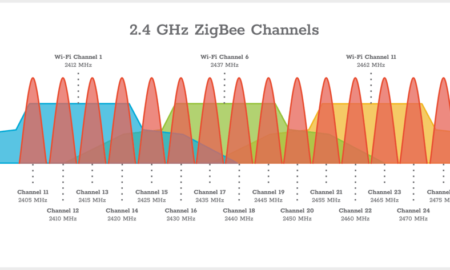 2.4GHz Zigbee Channels