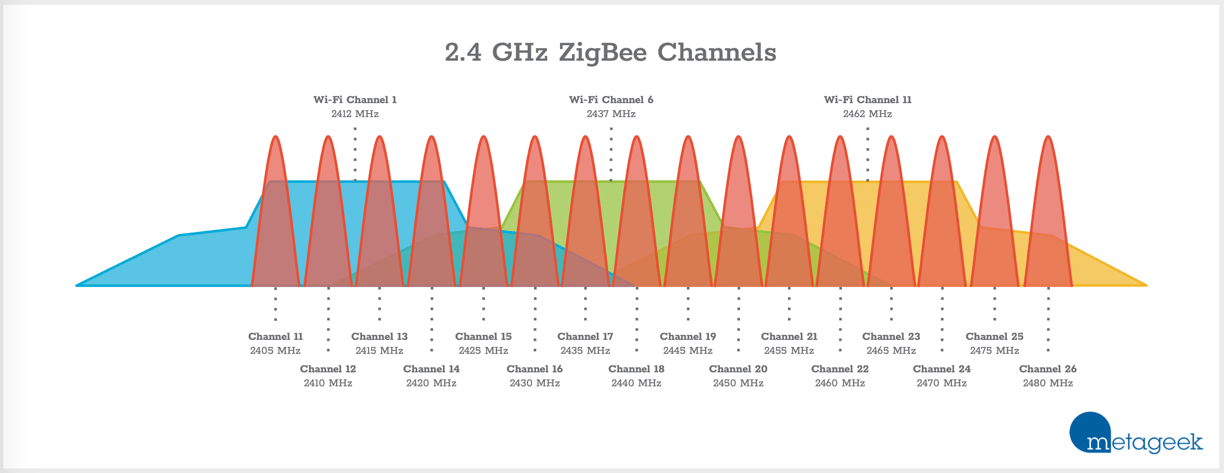 2.4GHz Zigbee Channels