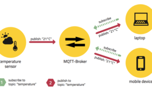 How MQTT Works