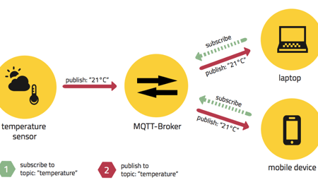 How MQTT Works