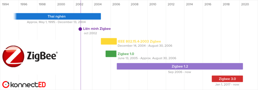 Zigbee Timeline