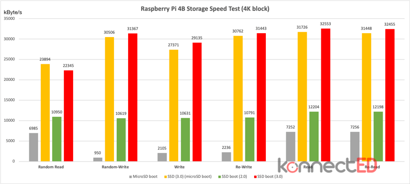 Raspberry Pi 4B SSD 4K Speed Test